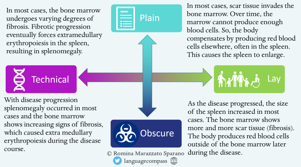 This visual shows technical and lay language along the x axis and obscure and plain language along the y axis.