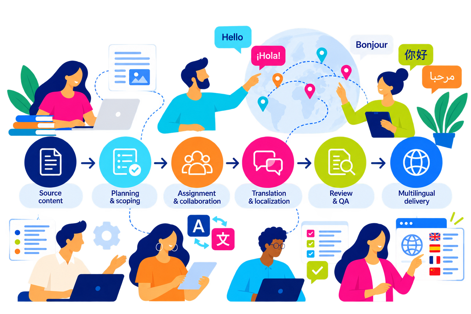 A localization workflow: source content, planning and scoping, assignment and collaboration, translation and localization, review and QA, multilingual delivery