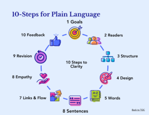Circular diagram of the Visual Plain Language Guide showing 10 steps: Target for Goals, People for Readers, Hierarchy diagram for Structure, Artist’s palette for Design, Dictionary for Words, Quotation marks for Sentences, Puzzle pieces for Links & Flow, Hand with heart for Empathy, Checkmark with circular arrow for Revision, Thumbs-up for Feedback