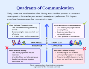 Quadrants of communication in a plain language framework showing how clarity of thought and adequacy of expression create four text types: clear technical, clear lay, poor technical, and poor lay writing