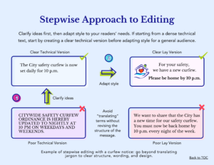 Stepwise approach to editing in a plain language framework: clarify ideas to create a clear technical version, then adapt style for a clear lay version, contrasted with dense technical and lay examples.