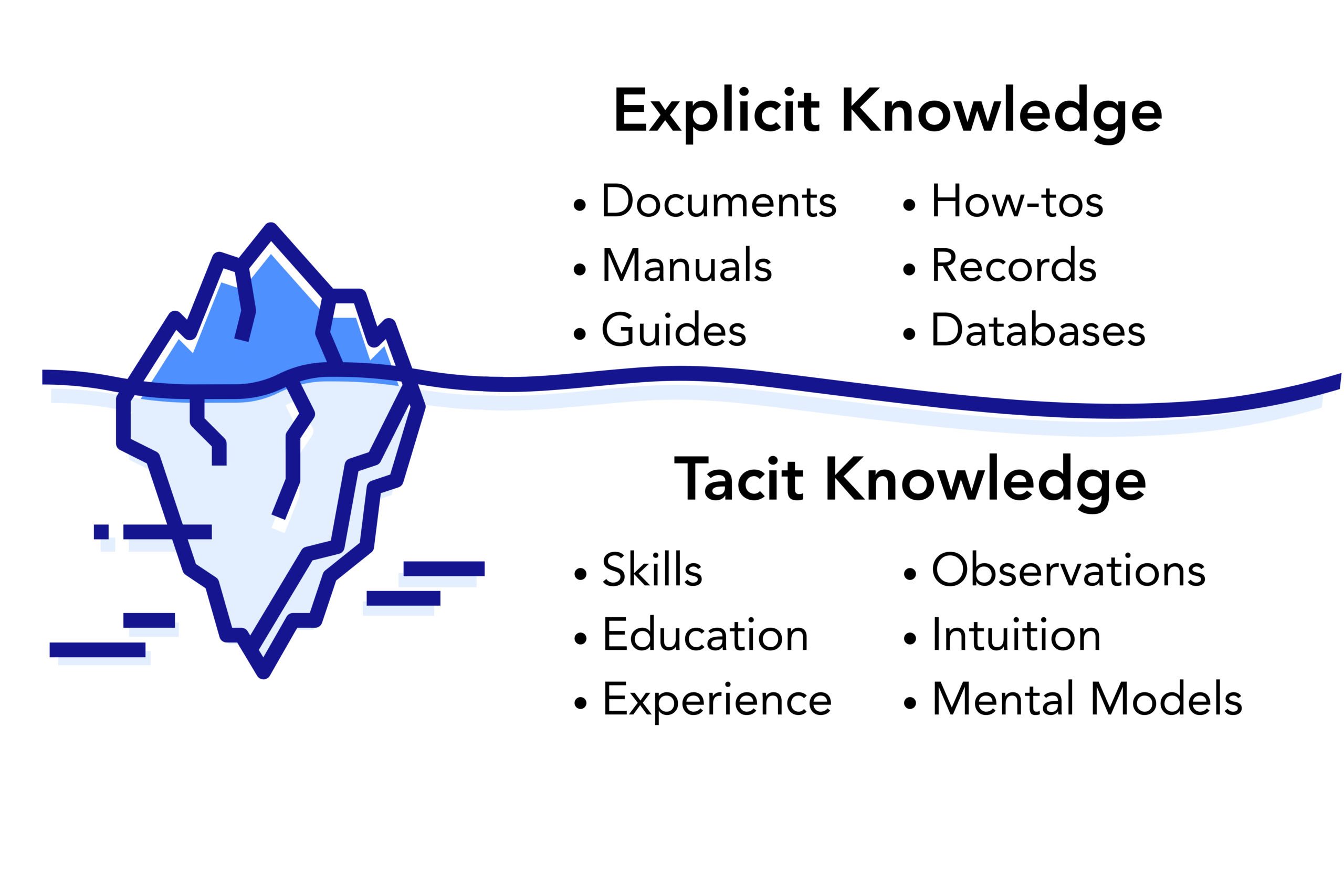 iceberg representing explicit knowledge as the visible part and implicit knowledge as the invisible part of knowledge