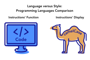 Coding metaphor to explain the difference between plain language and style guides. On the left, a blue computer with code on screen representing function and, on the right, a cartoon camel labeled ‘camelCase,’ representing style.